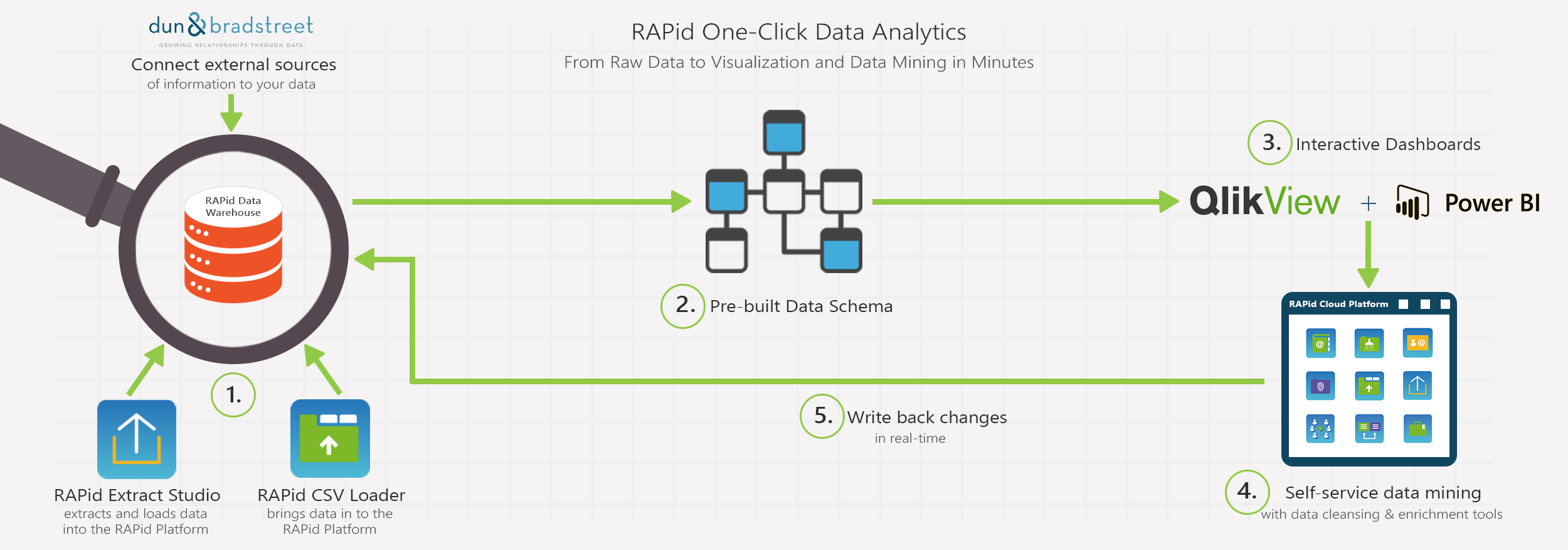 Rapid One-click Data Analytics